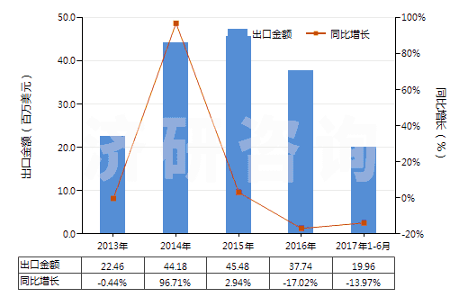 2013-2017年6月中國(guó)其他形狀的肥皂(除條狀、塊狀或模制形狀以外的)(HS34012000)出口總額及增速統(tǒng)計(jì)